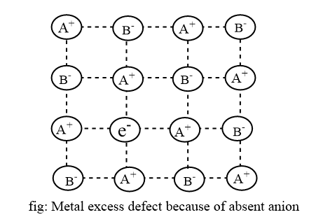 Nonstoichiometric Defect
Metal excess
F-Centres (colour centers)