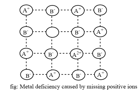 Nonstoichiometric Defect
Positive ions absent
Metal Deficiency Defects