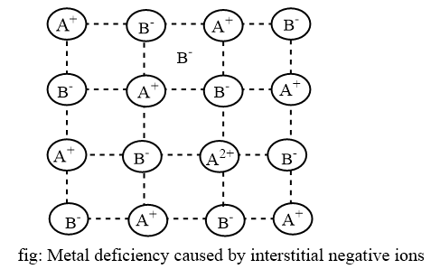 Nonstoichiometric Defect
Extra interstitial negative ions
Metal Deficiency Defects 