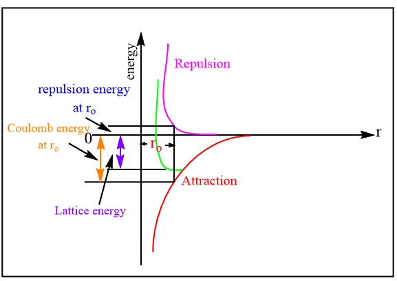 Lattice energy