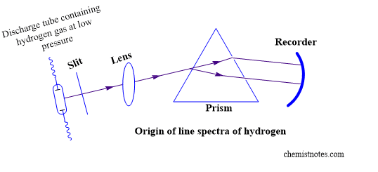 Atomic Spectra