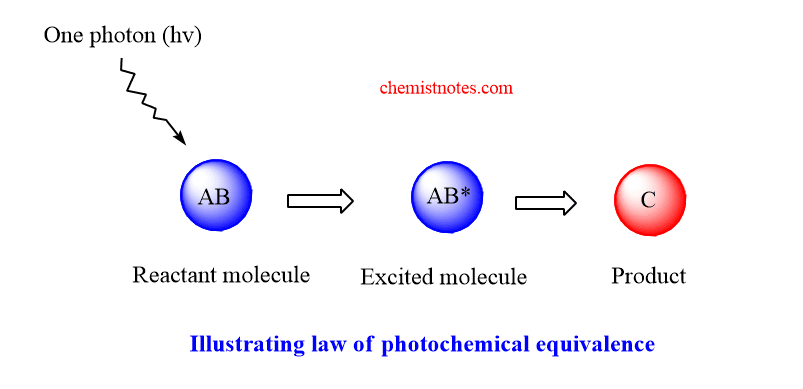 Laws of photochemistry