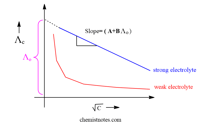 Debye huckel onsager equation graph