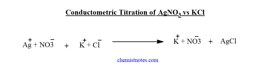 Conductometric precipitation titration( AgNO3 vs KCl)