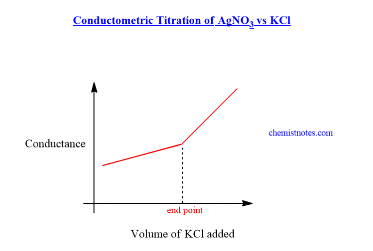 Conductometric titration, easy principle, curves, 3 advantages