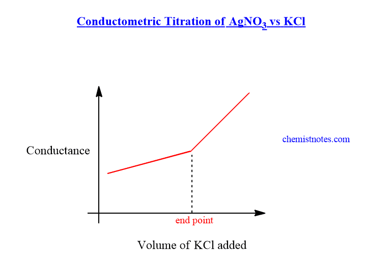 conductometric titration of agno3 and kcl