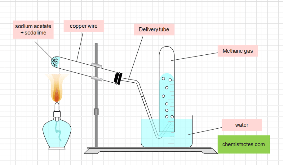 preparation of methane