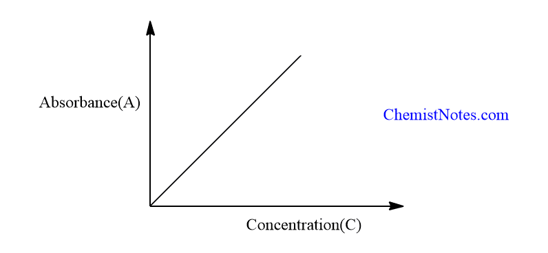 verification of beer lambert law
absorbance versus concentration 
graphical representation of beer lambert law