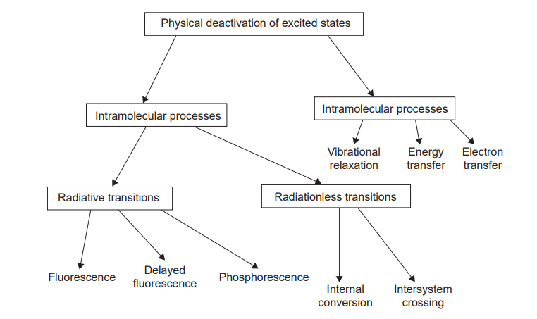Photophysical process