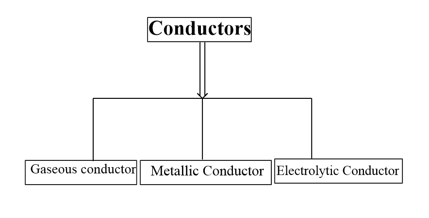 Metallic conduction and electrolytic conduction