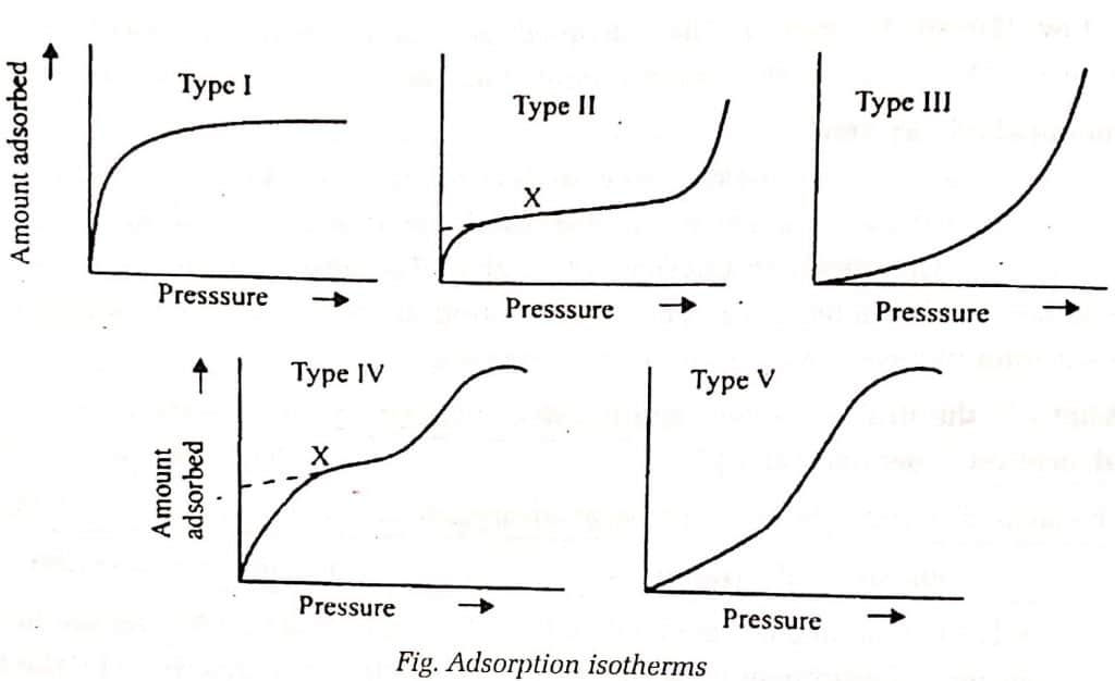 adsorption isotherm, types of adsorption isotherm