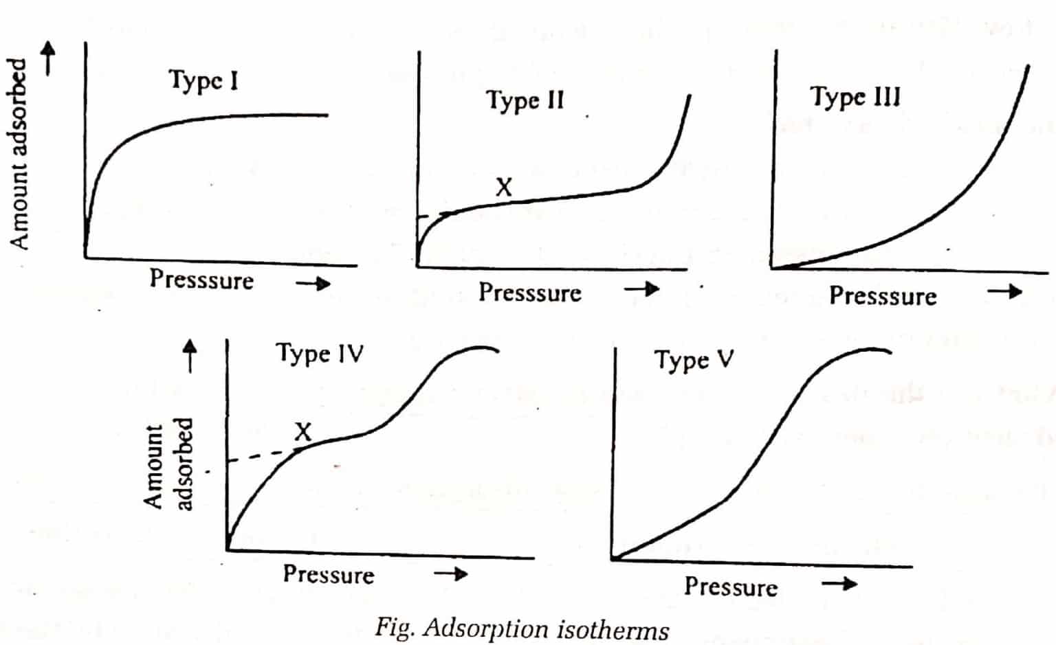 adsorption-isotherm-and-its-types-chemistry-notes