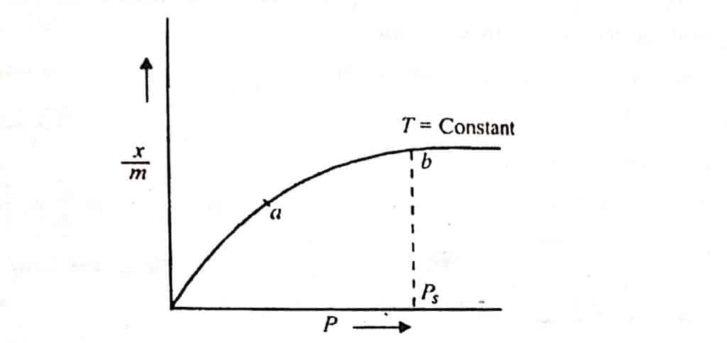 Freundlich adsorption isotherm, Freundlich adsorption isotherm graph