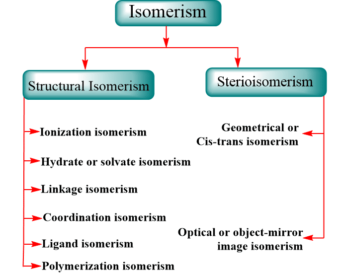 Isomers
Isomerism in coordination complex compound
Types of isomerism in coordination complex 
