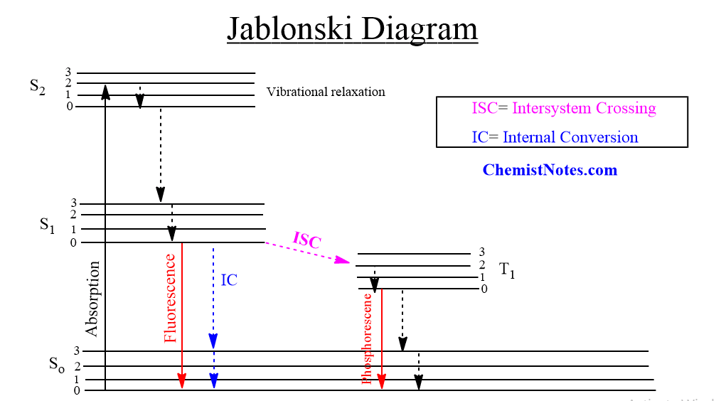 Jablonski diagram,
jablonski energy diagram