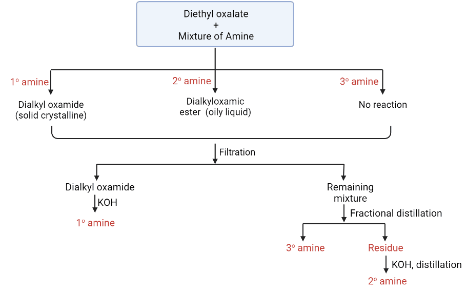 separation of primary. secondary, and tertiary amine by Hoffmann's method