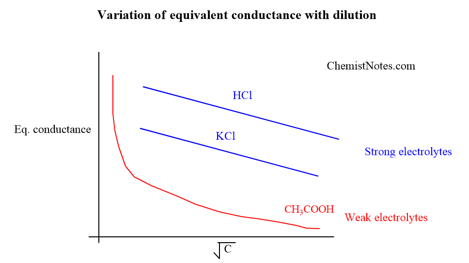 variation of equivalent conductance with dilution