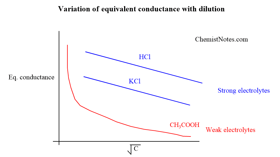 Variation Of Conductance With Dilution Chemistry Notes