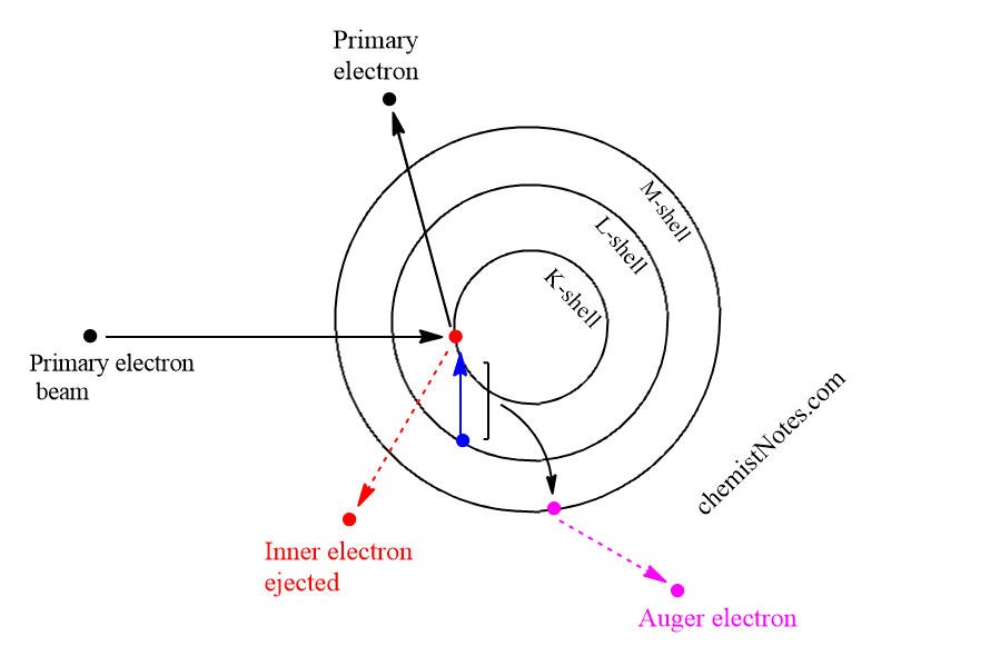 Principle of Auger electron spectroscopy
