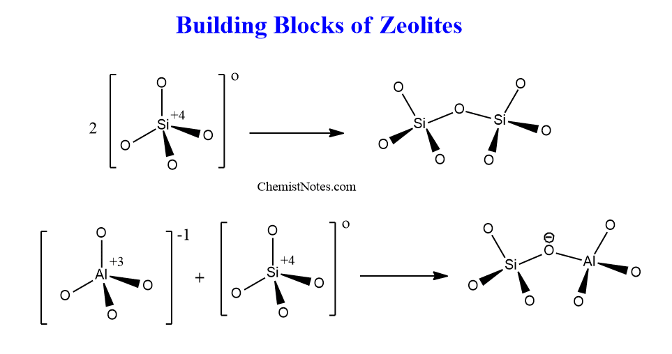 Building blocks of zeolites