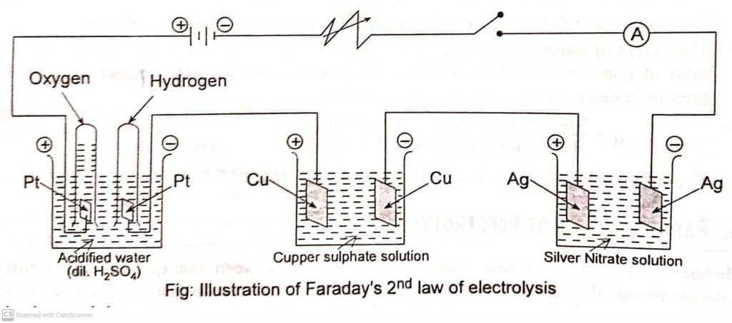 Illustration of Faraday's second law of electrolysis