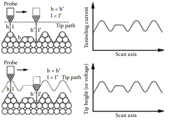 Principle of scanning tunneling microscope