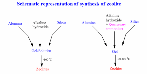 Structure Of Zeolite: Synthesis, Property, 8 Uses - Chemistry Notes