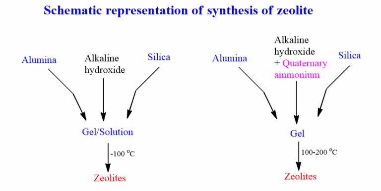 Structure Of Zeolite Synthesis Property 8 Uses Chemistry Notes 3070