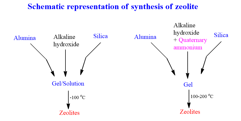 Synthesis of zeolites