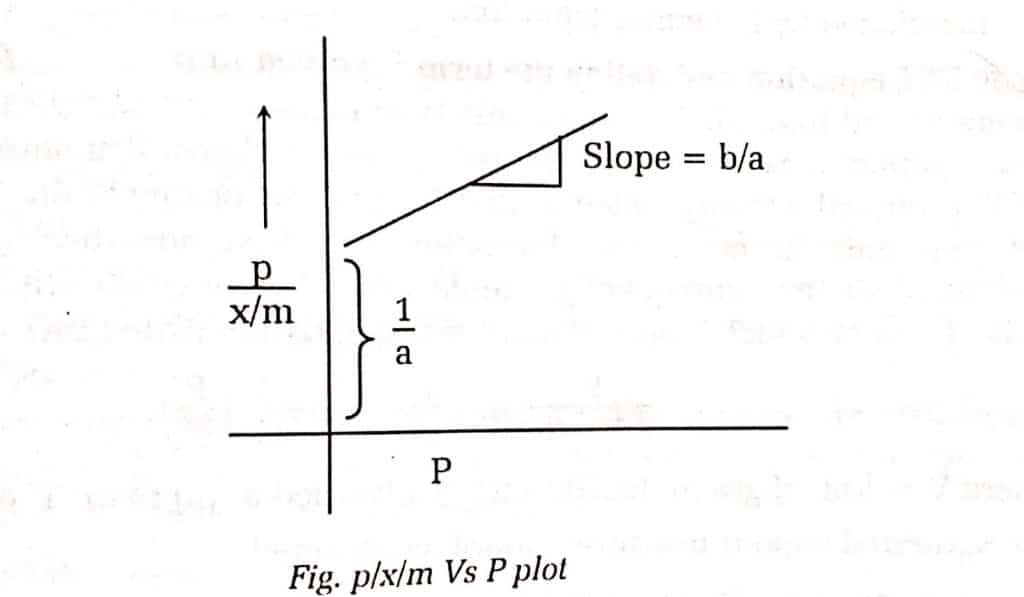 Langmuir adsorption isotherm graph