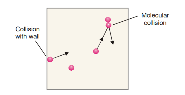 kinetic gas theory
