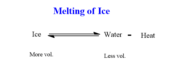 melting of ice
