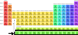 Actinides - Series, Characteristics, Electronic Configuration, and ...