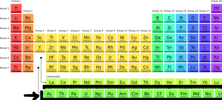 Actinides - Series, Characteristics, Electronic Configuration, and ...