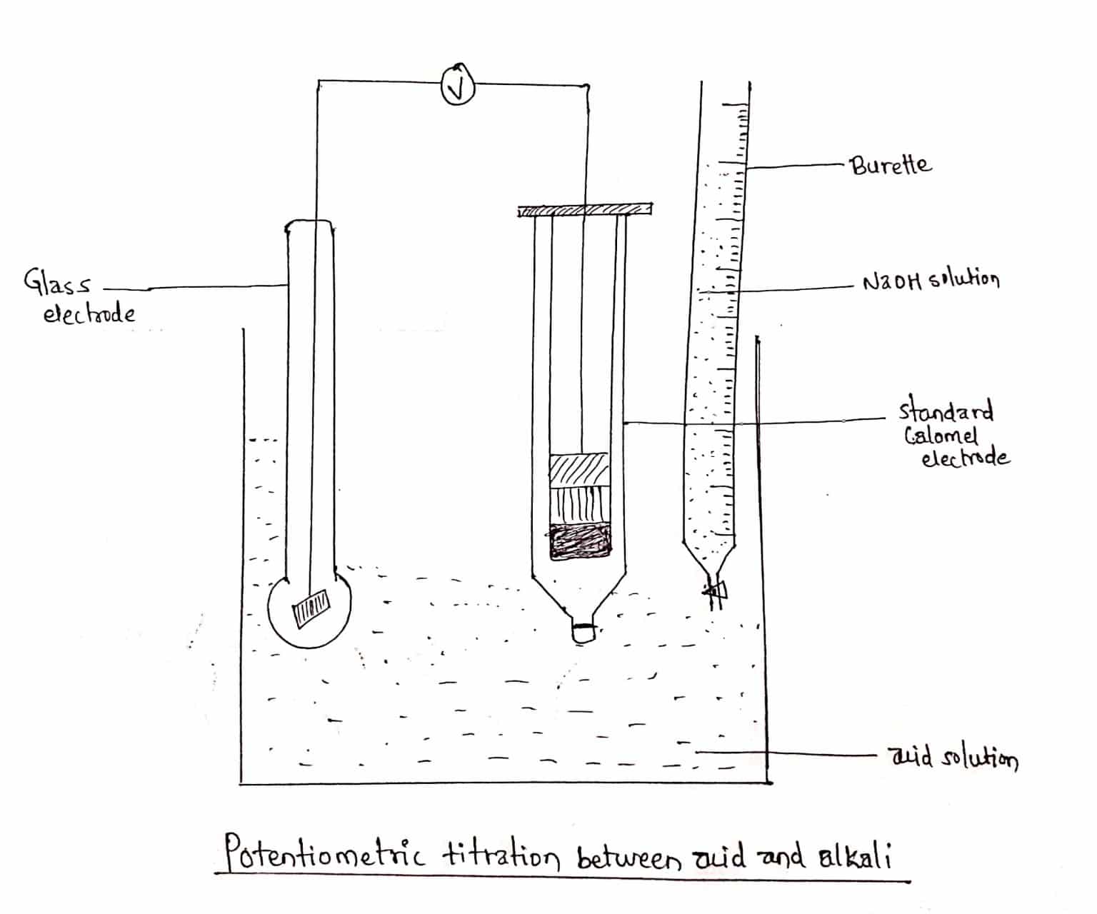 Potentiometric titration Principle, curve, advantages Chemistry Notes