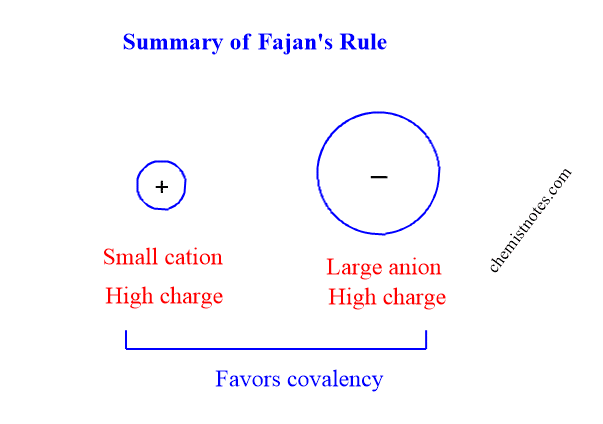 Fajan's rule and its application