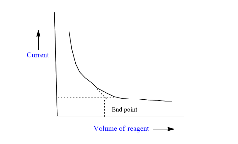 amperometric titration curves