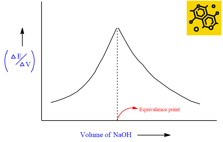 differential potentiometric curve