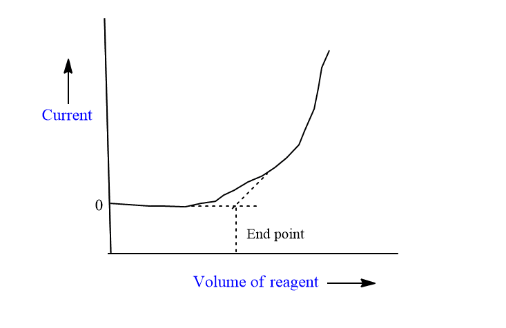 amperometric titration curve