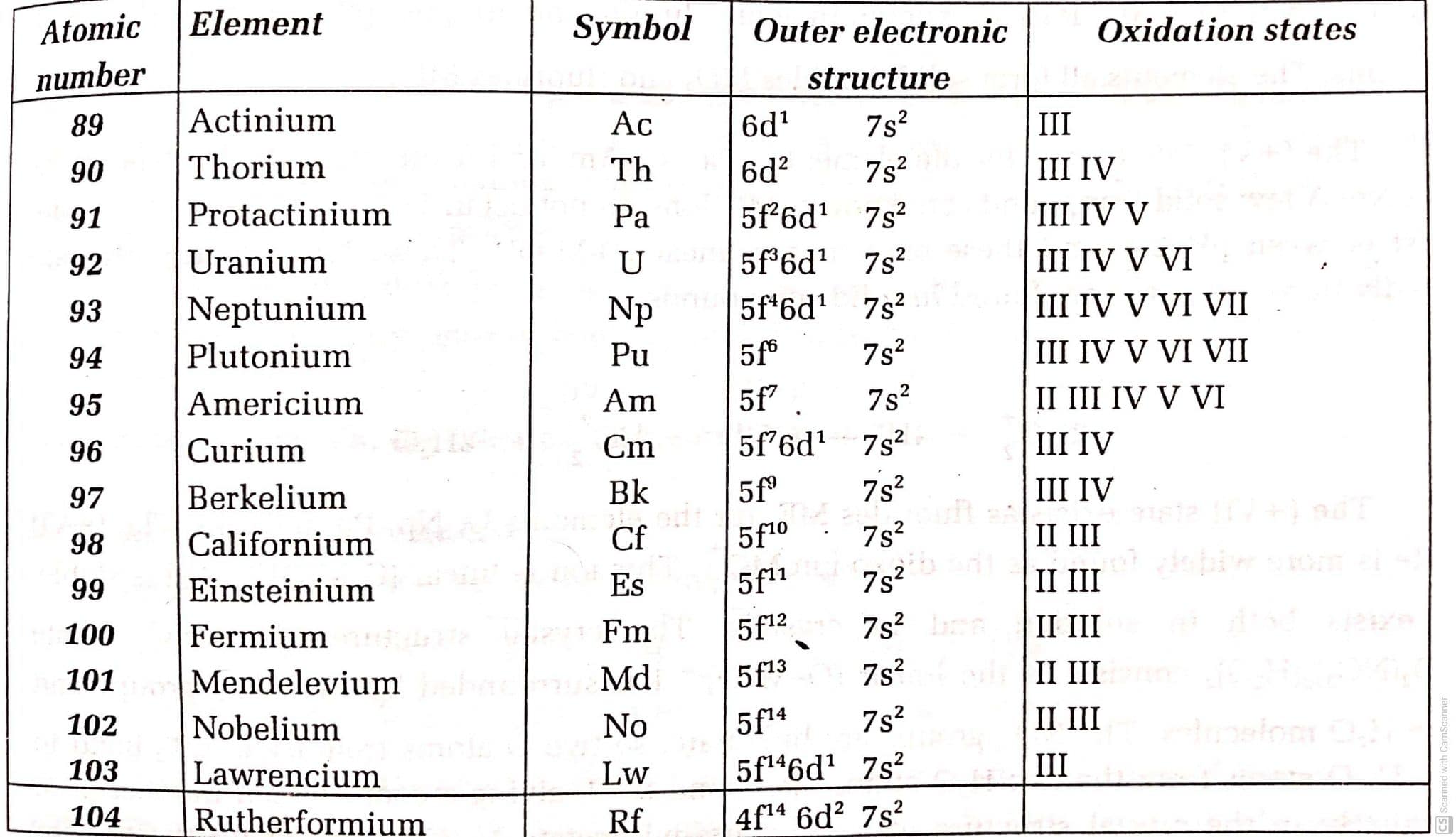 actinides-series-characteristics-electronic-configuration-and