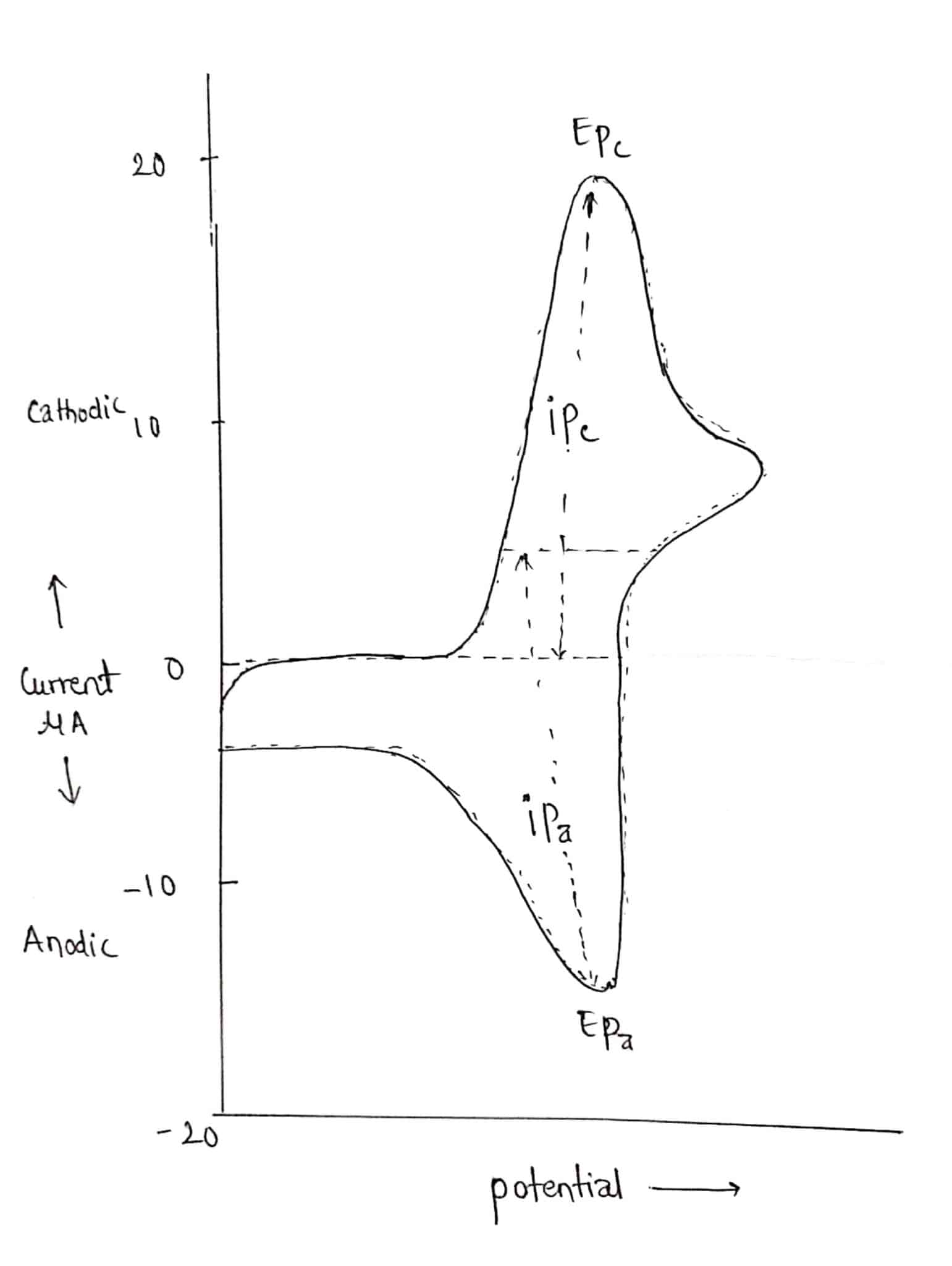 Cyclic Voltammetry Basic principle Chemistry Notes