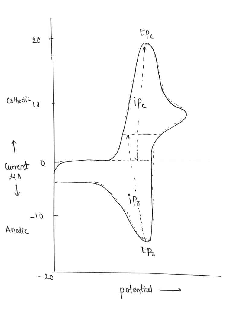 Cyclic Voltammetry Graph