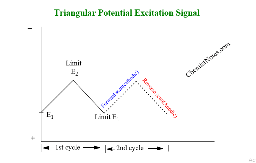 Cyclic voltammetry
triangular exitation signal