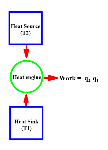 carnot cycle
carnot heat engine
heat engine