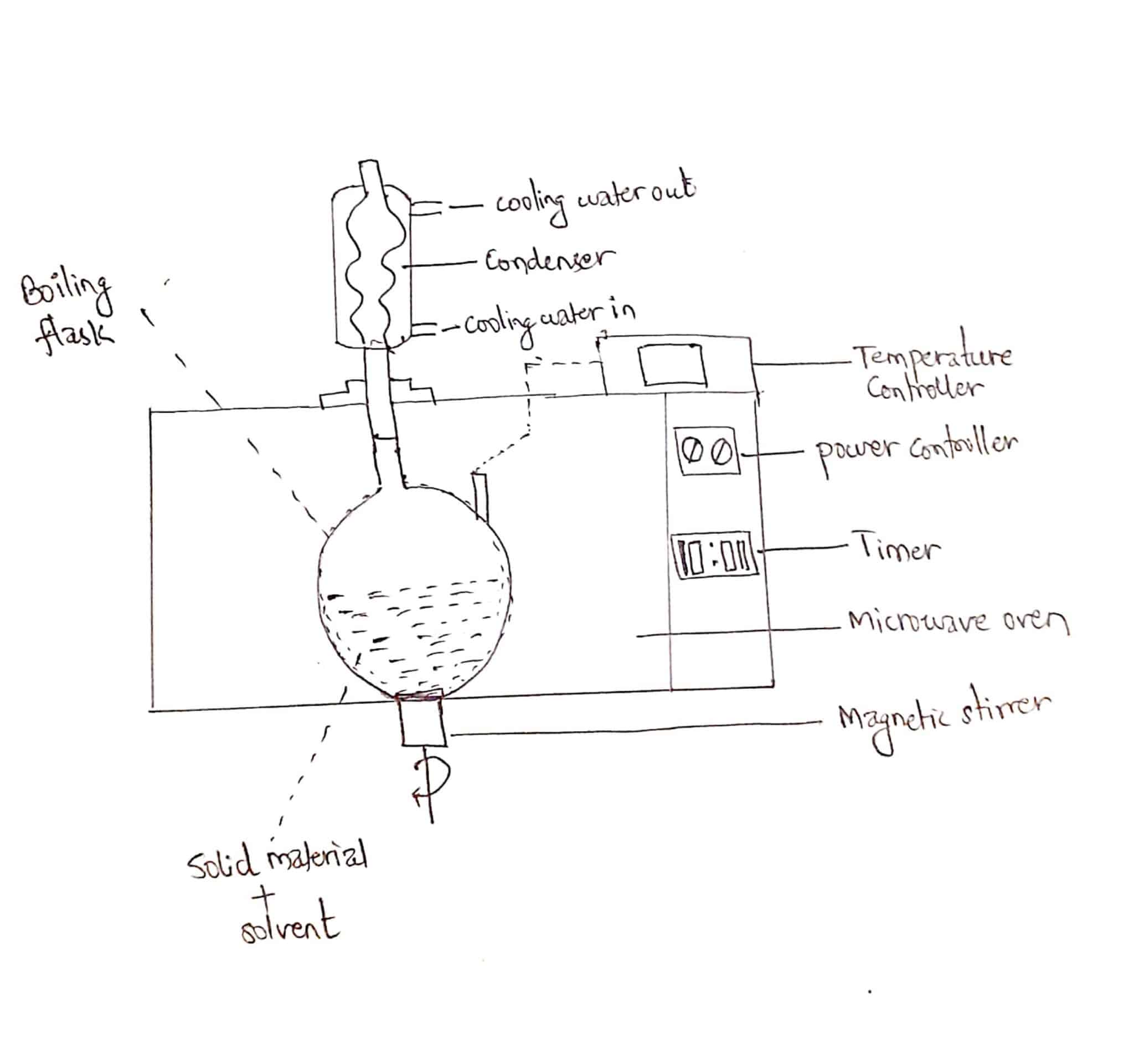 Microwave assisted extraction Principle, process, application