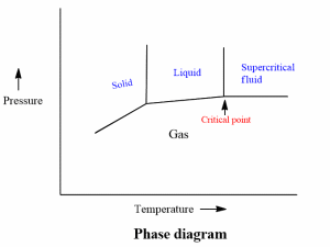 Supercritical fluid extraction(SFE): Principle, process, application ...