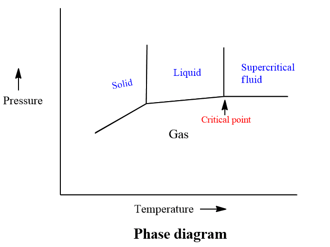 Critical point
supercritical fluid