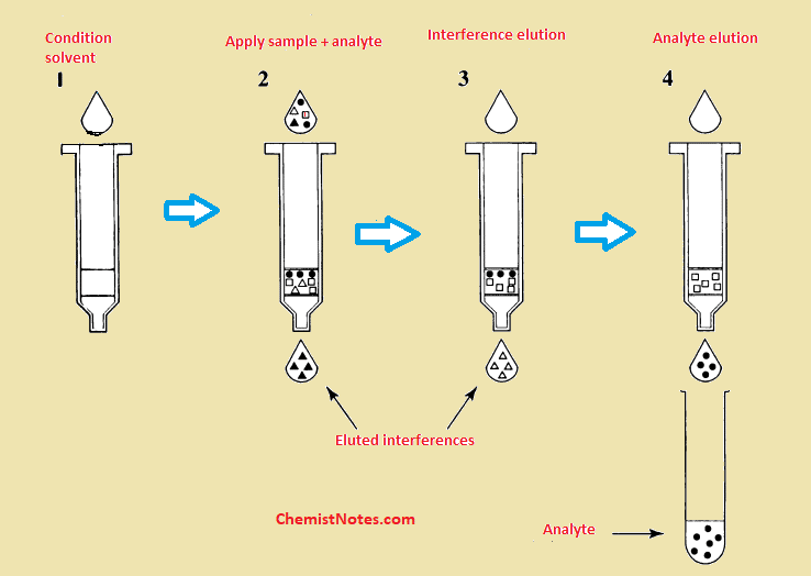 solid phase extraction
solid phase extraction steps
solid phase extraction procedure
