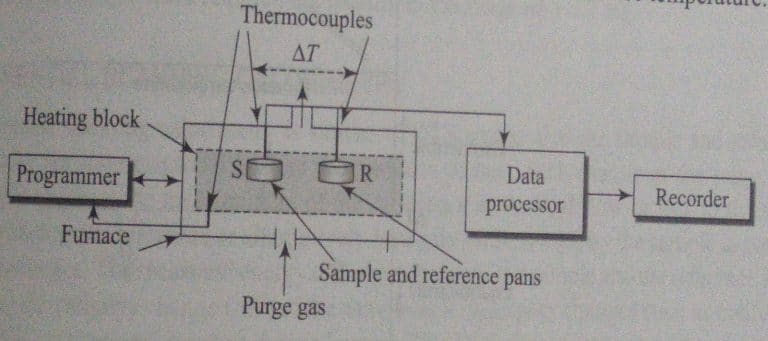 Differential Thermal Analysis-Principle, Detailed Instrumentation, And Application - Chemistry Notes