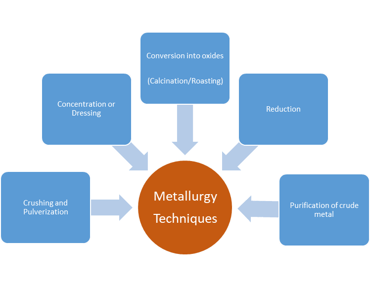 principle of metallurgy